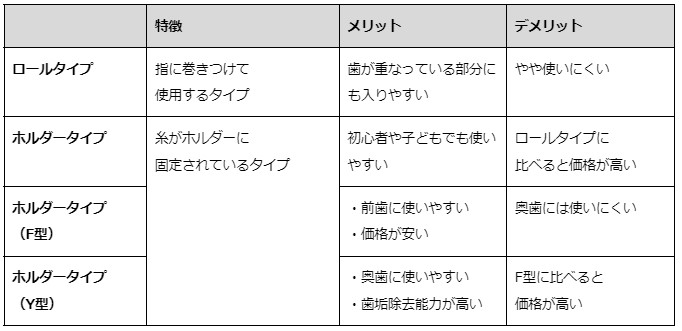 フロス形状別