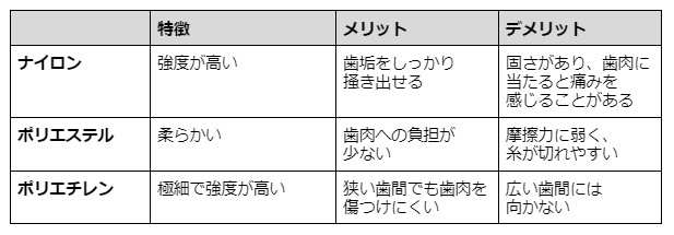 フロス素材別