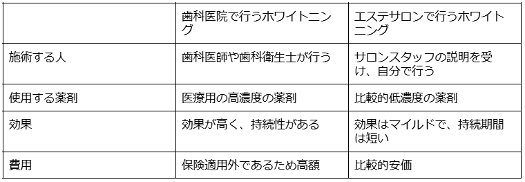 エステサロンでのホワイトニング比較