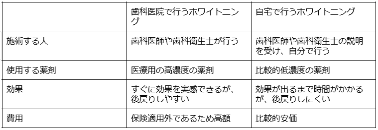 自宅でのホワイトニング比較